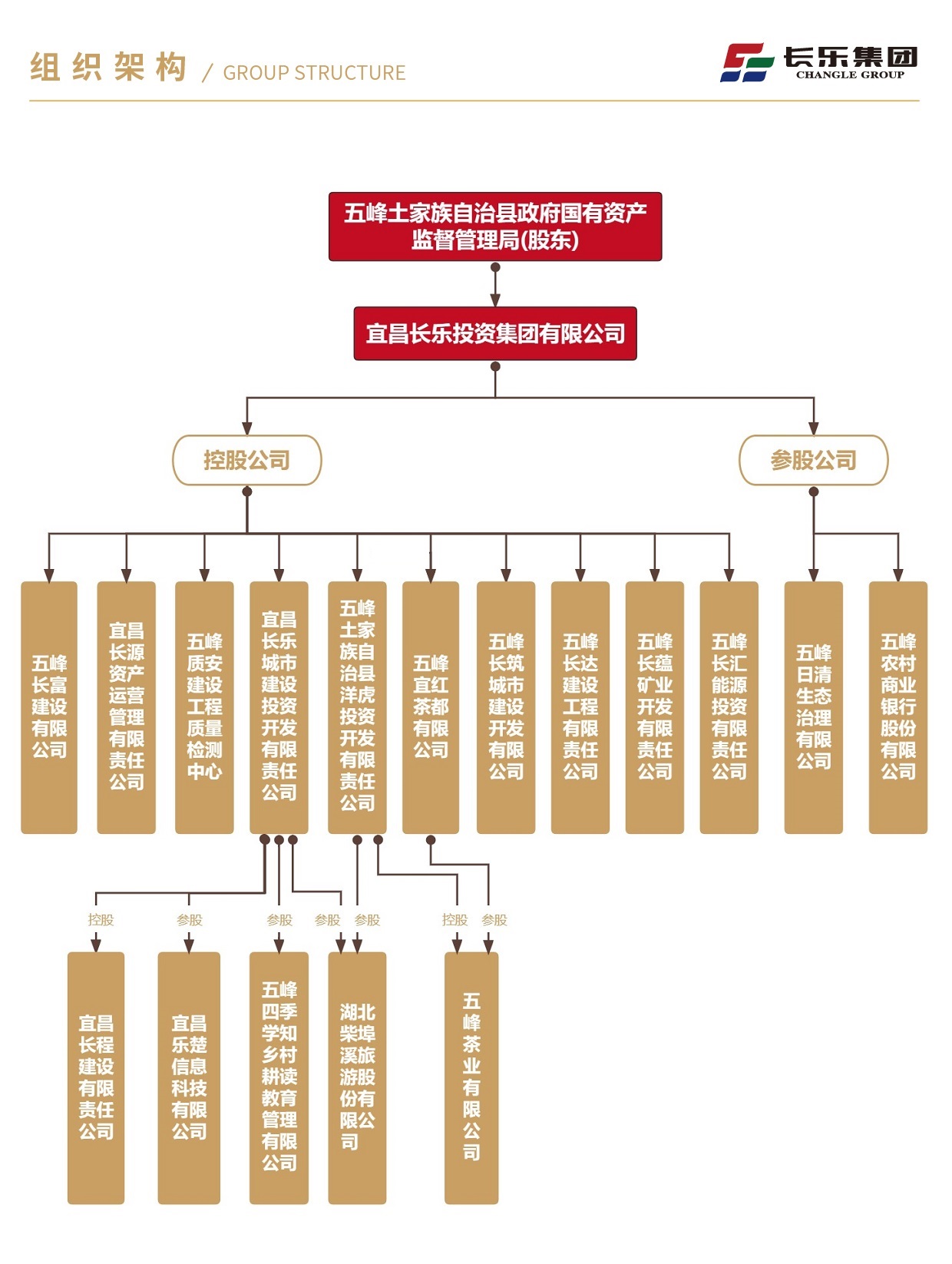 長(zhǎng)樂(lè)集團(tuán)架構(gòu)圖2023